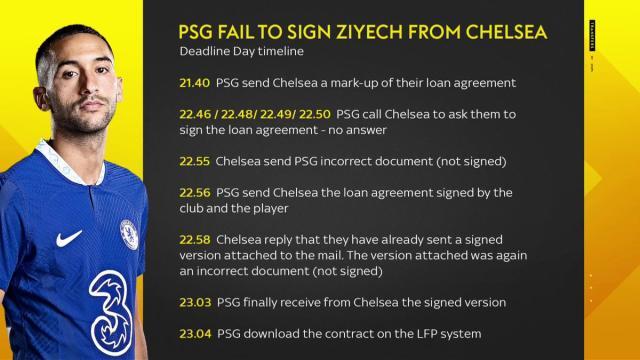 网球-齐耶赫是怎样没有转会巴黎的?切尔西3分钟仨乌龙!